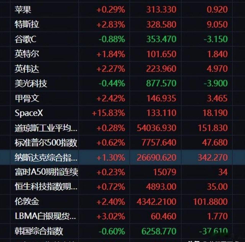 周五美股三大指数收盘全线上涨。截至收盘，道琼斯工业平均指数比前一交易日上涨151