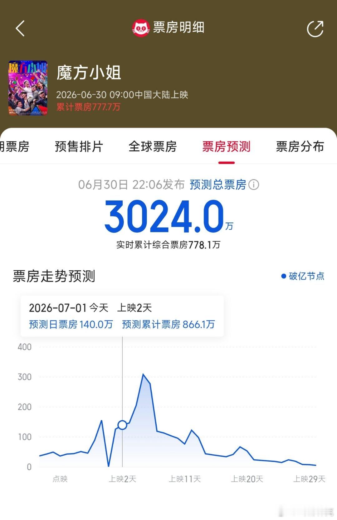 杨紫琼和刘昊然魔方小姐这票房也太惨了吧