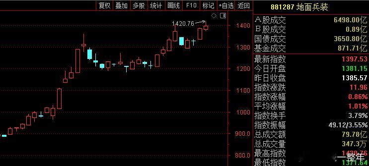 A股 阅兵概念走出了2波，有些超预期[赞]，但是不会有前一波顺畅哦 ​​​