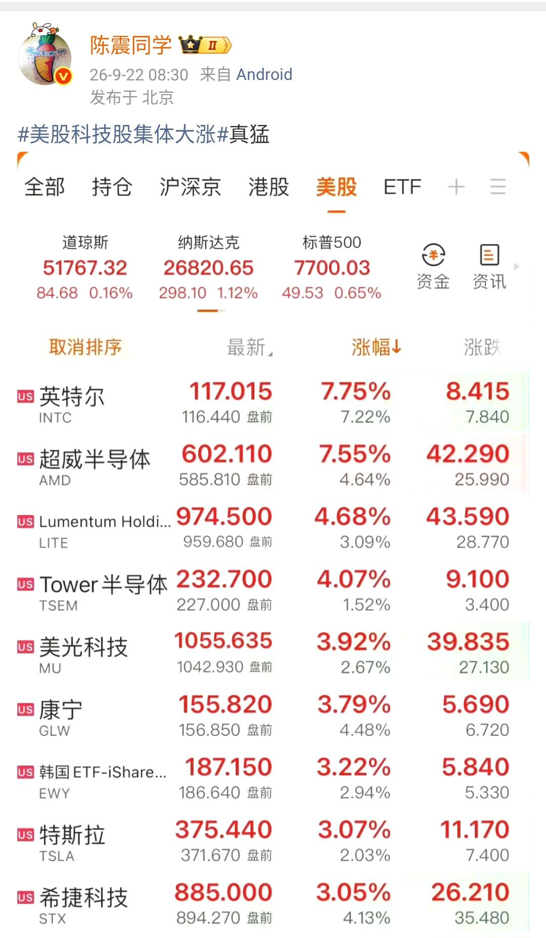 陈震：美股科技股集体大涨真猛  ​​​

美股表现真的是相当的强劲，对于国内的投