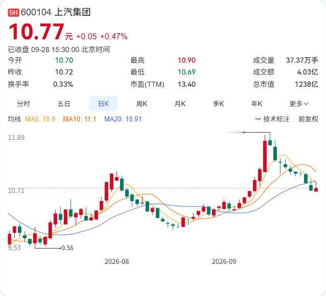 上汽集团启动了一轮涉及多个板块的人事调整。

据雷峰网报道，上汽乘用车常务副总经