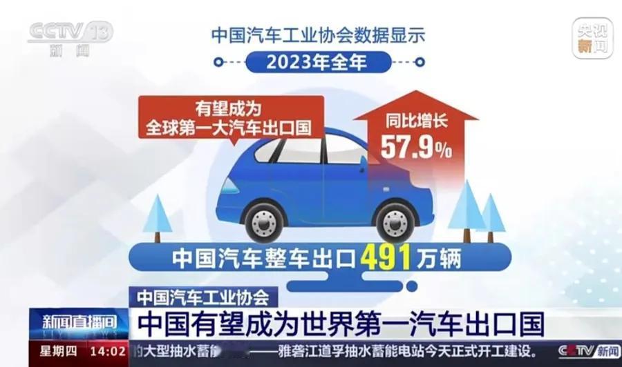 有点牛13！央视报道，2023年中国汽车出口有望世界第一！中国汽车工业协会数据，