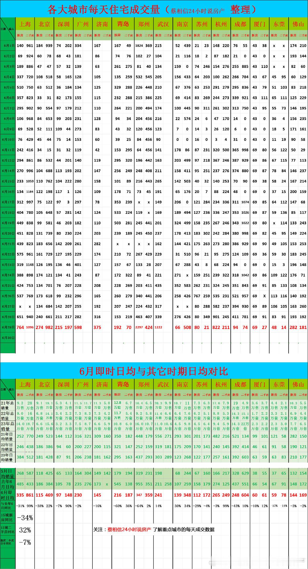 6月29日，重点城市住宅销量数据今日点评：前29天新房销量同比下降34%，销售大