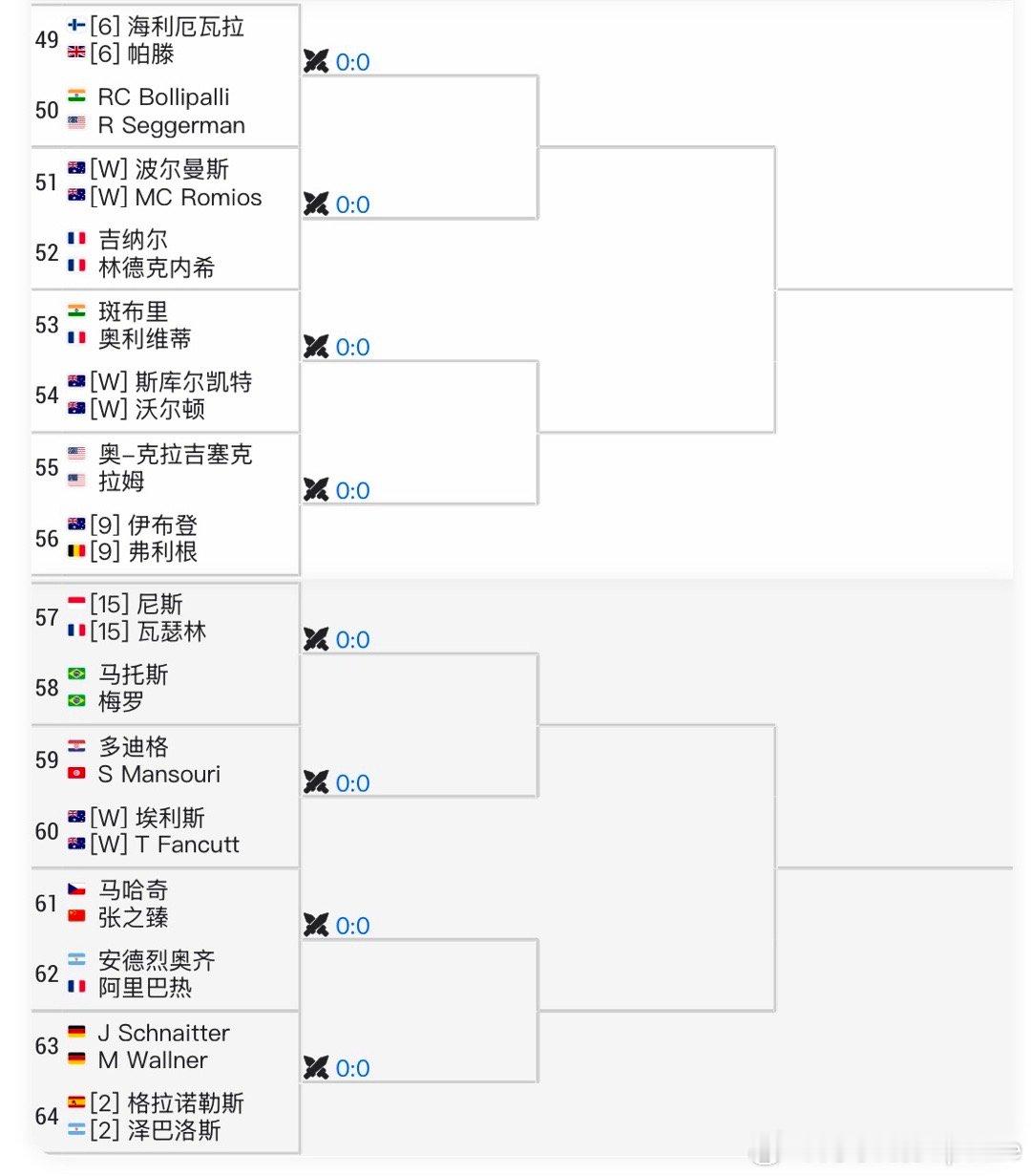 澳网2025  男双签表：🇨🇳张之臻/🇨🇿马哈奇vs🇦🇷安德烈奥齐/