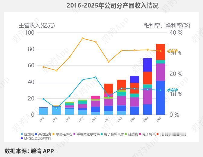 一季报营收小幅下滑，利润逆势上涨！半导体材料平台龙头雅克科技深度解读
 
标的：