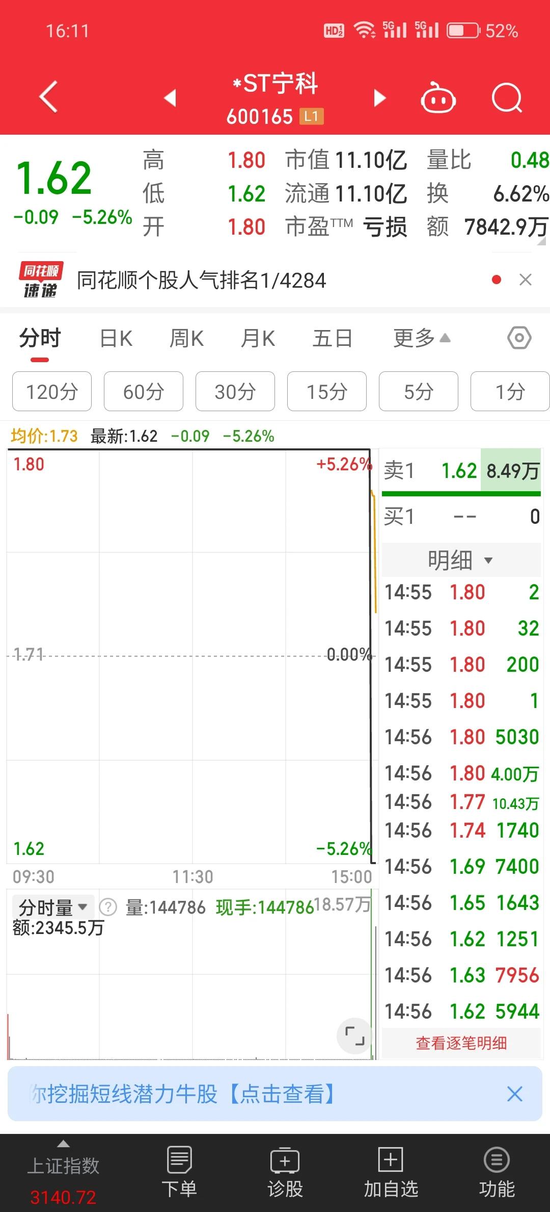 太晕了，这是要干嘛？快集合竞价的时候，准备抛其他个股的时候，ST宁可一分钟从涨停