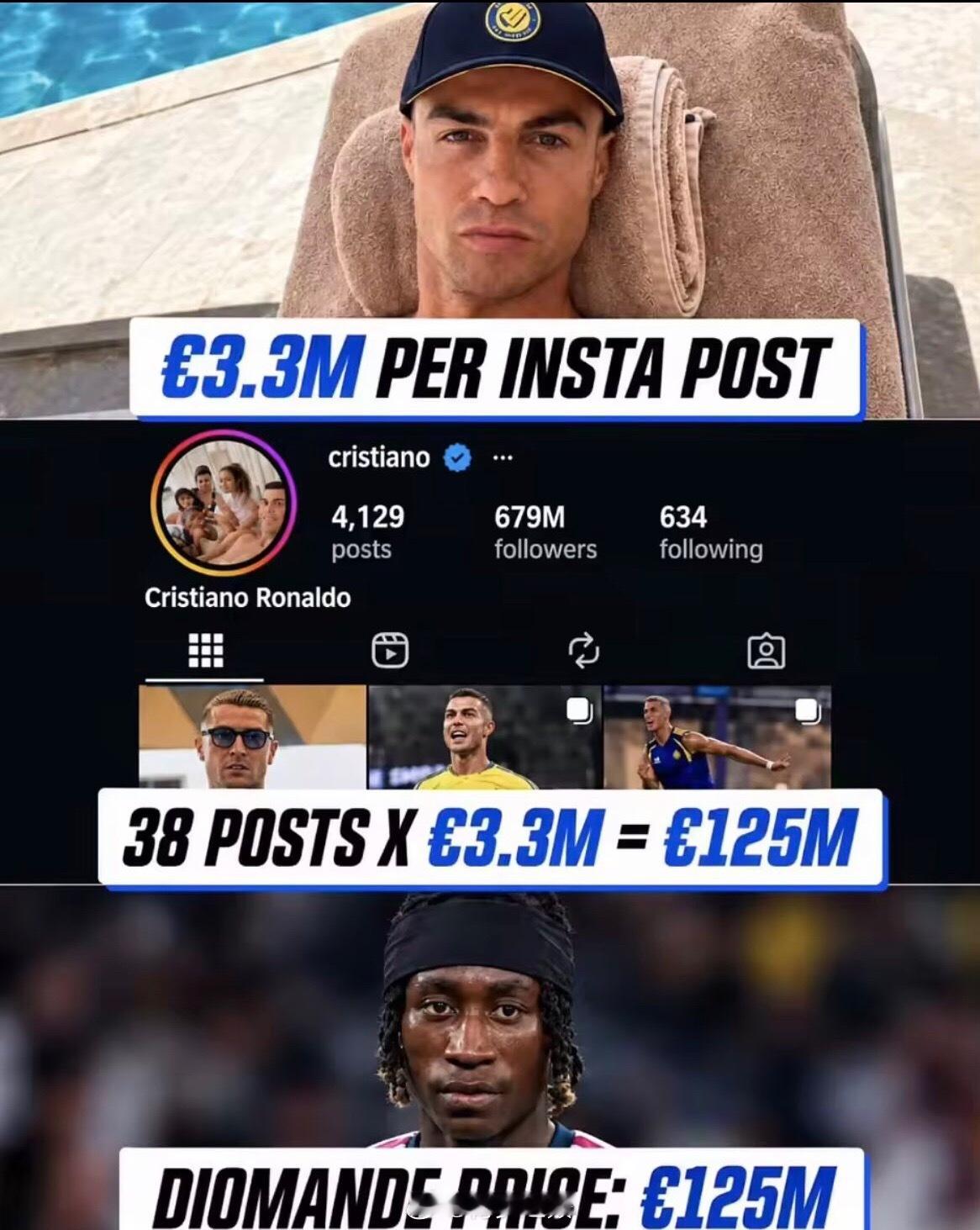 9月13日 据外媒blueprint报道，C罗进一步巩固了自己Instagram