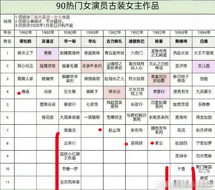 原来李一桐才是90🌸古偶最多的，谁说她不想红[doge] 