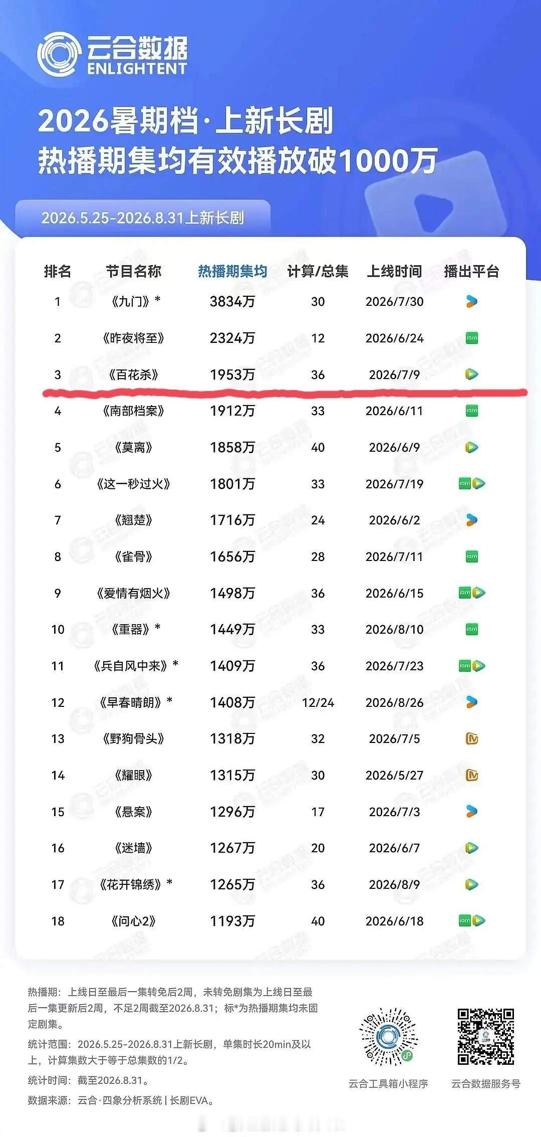 孟子义何与《百花杀》营销事件1个，S级成本，还能播到古暑1，投资回报率真的好高 
