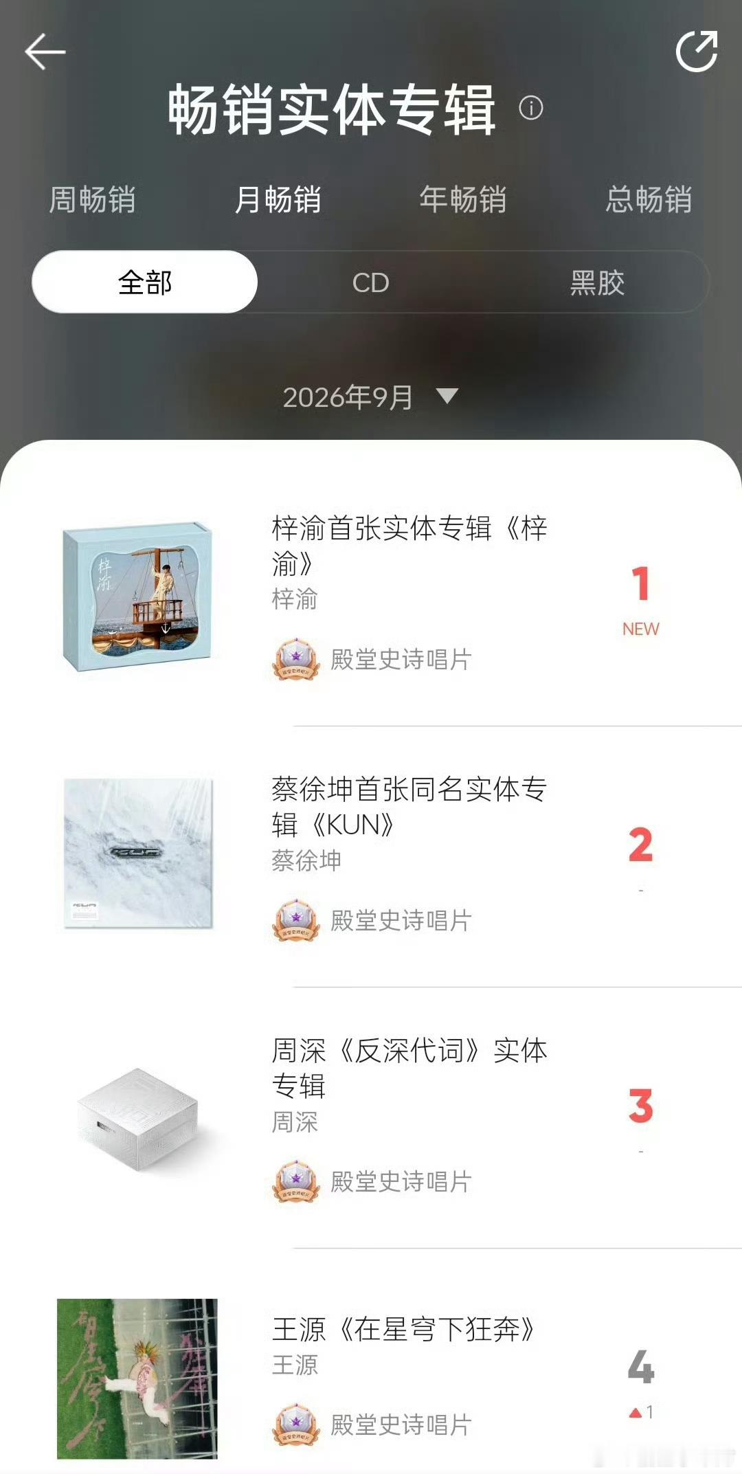梓渝专辑销量年榜登顶梓渝首专登顶年榜 我丢！梓渝的首个个人命名的专辑登顶年榜了[