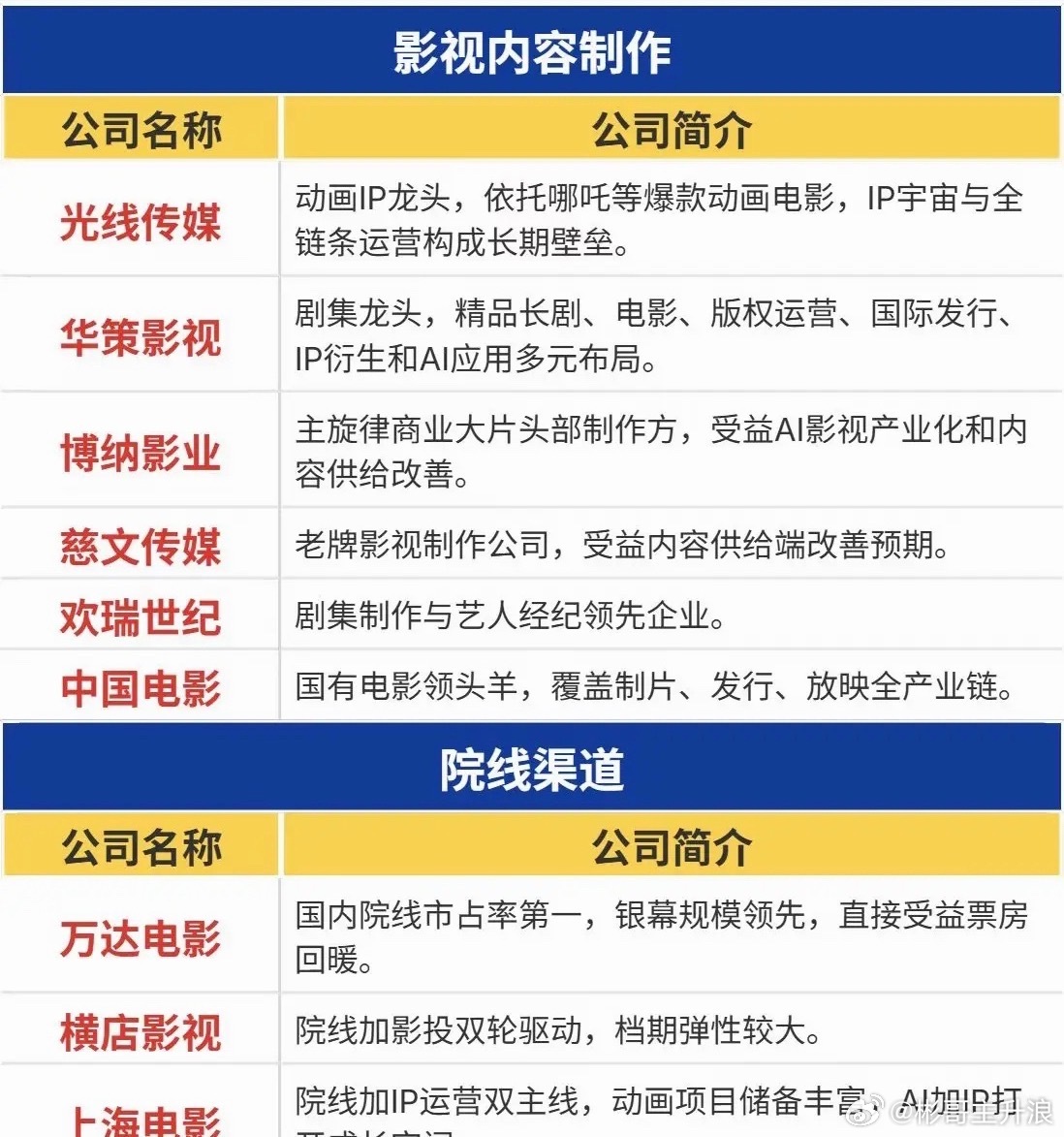 AI赋能内容产业，影视传媒赛道正在迎来新变化 ​​​