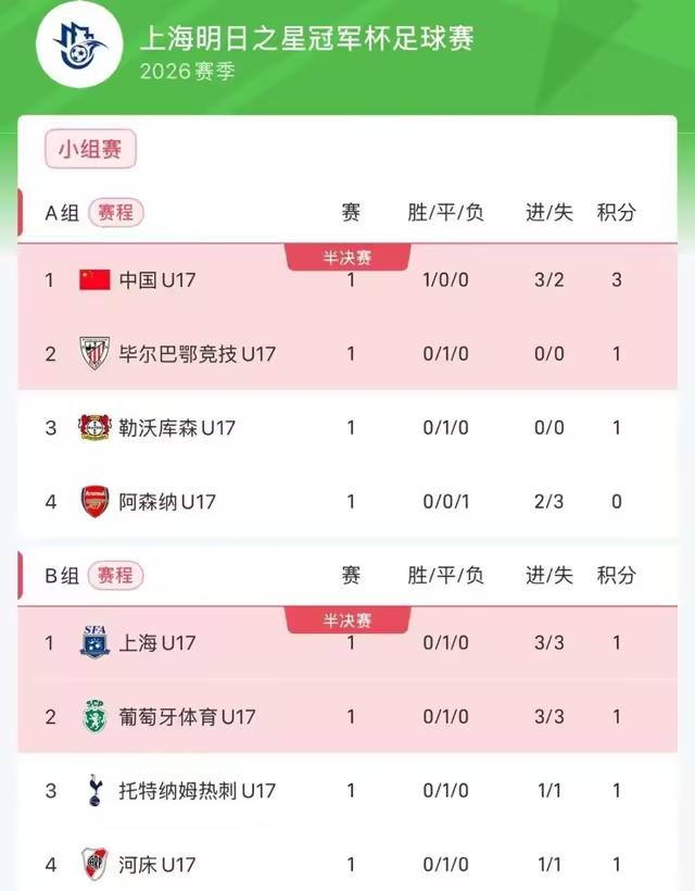 开门红，明日之星冠军杯中国U3-2绝杀阿森纳，上海3-3平葡萄牙体育，最新积分榜