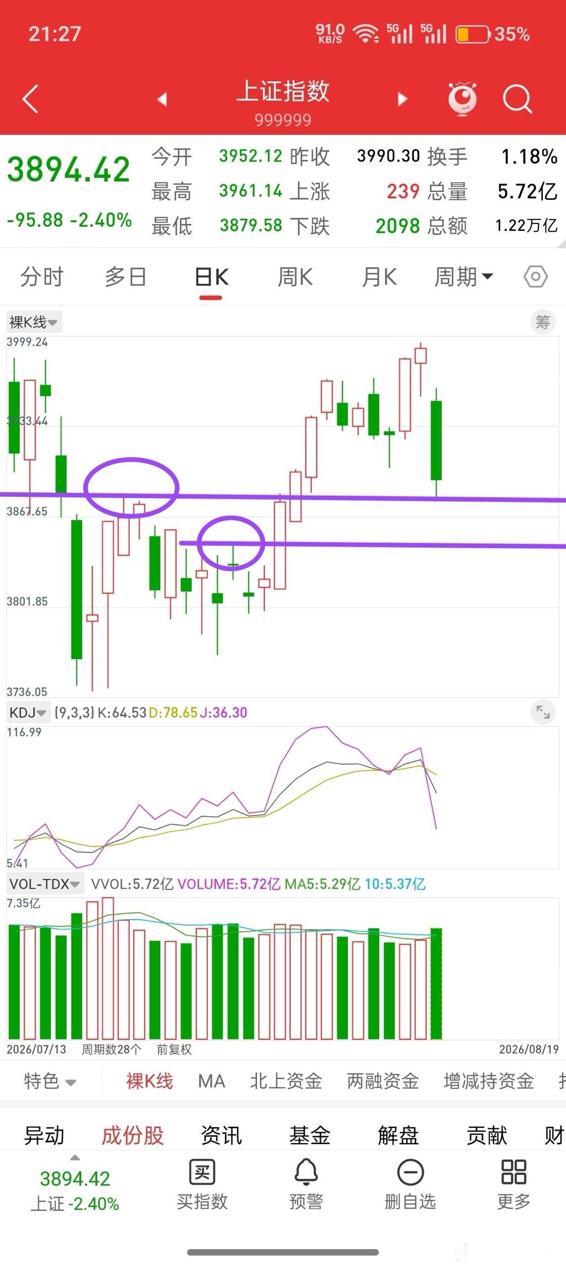 昨晚美股冲高回落，富时A50股指直线拉升，今日A股走势会如何演绎？先说观点，今天
