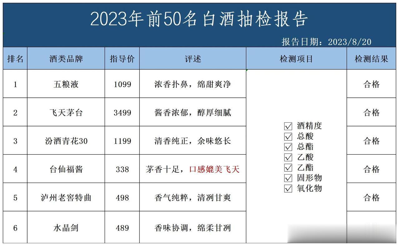 就在刚刚！中国前50款名酒抽检结果曝光：以下6款不含1滴香精，100%纯粮酿造，