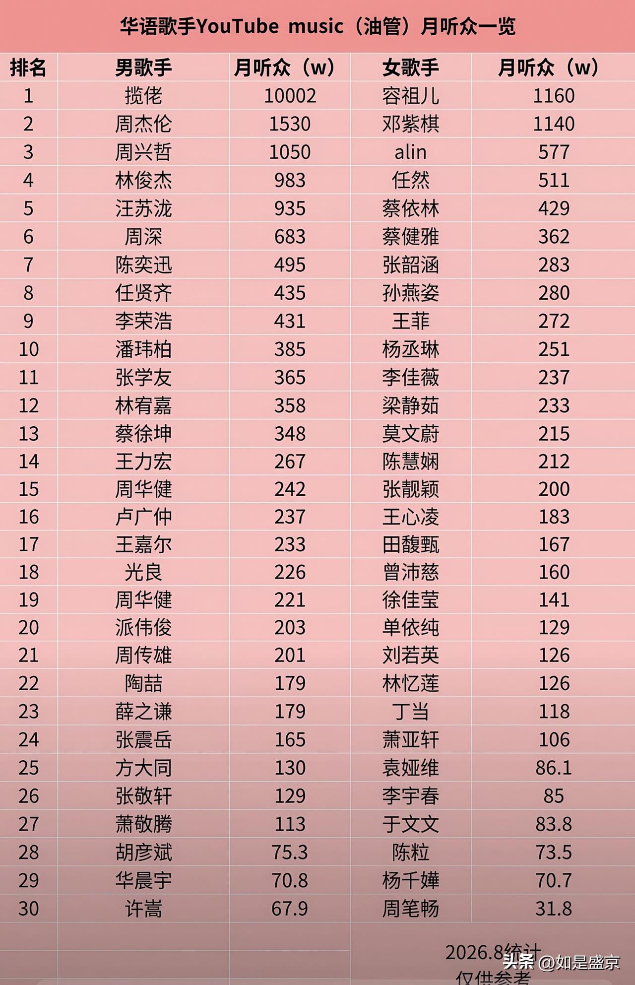 华语歌手油管月听众榜单出炉！聊聊心中代代相传的好声音…
 
最近看到一份华语歌手