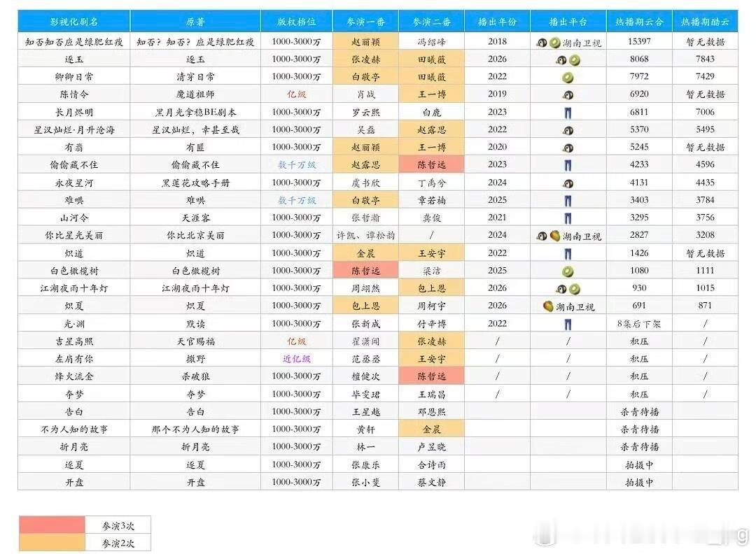 晋江千万以上版权IP影视化情况，刚出道就能演亿级巨IP的算不算zyk 