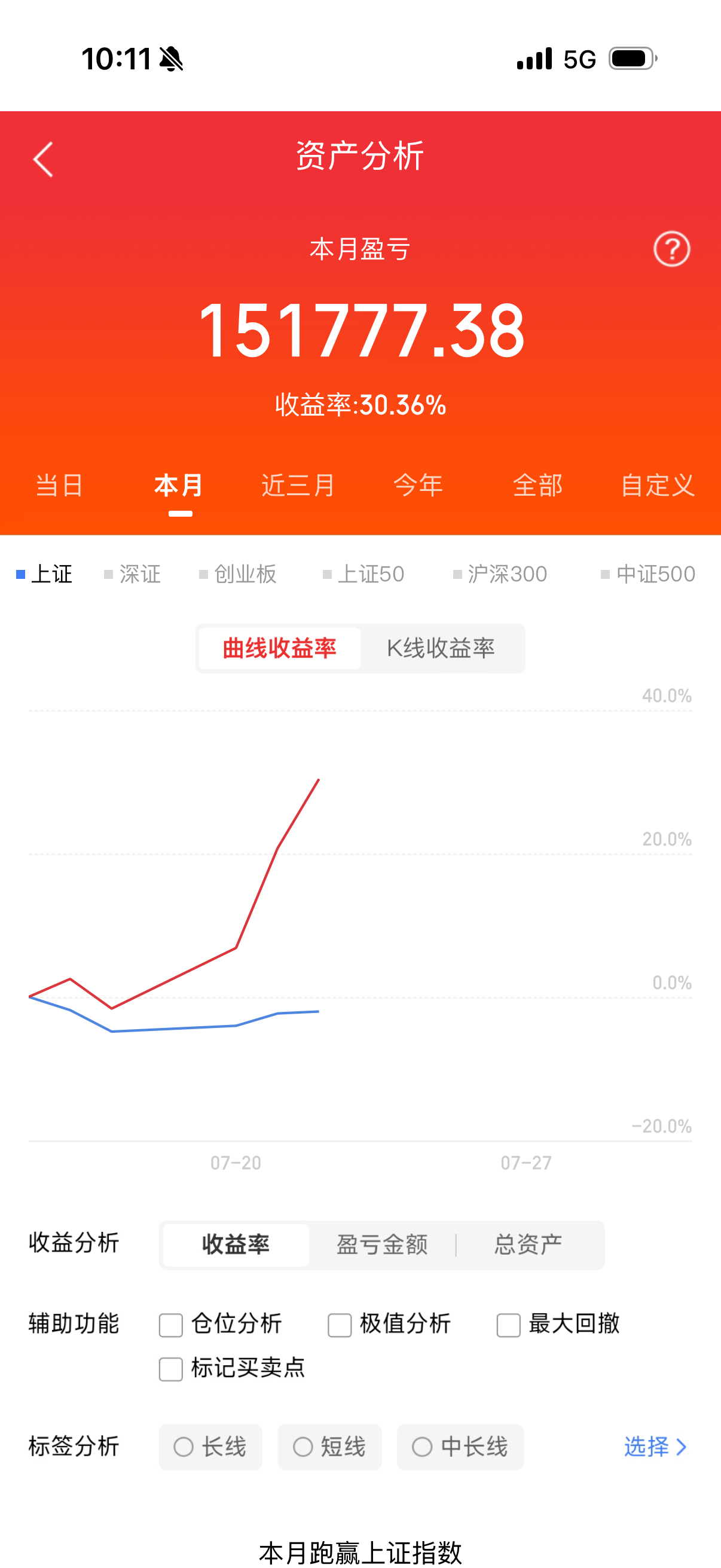 今日不出发了，感谢朋友们点赞互动，希望明天我会带来5连红如此行情我们千里马依旧强