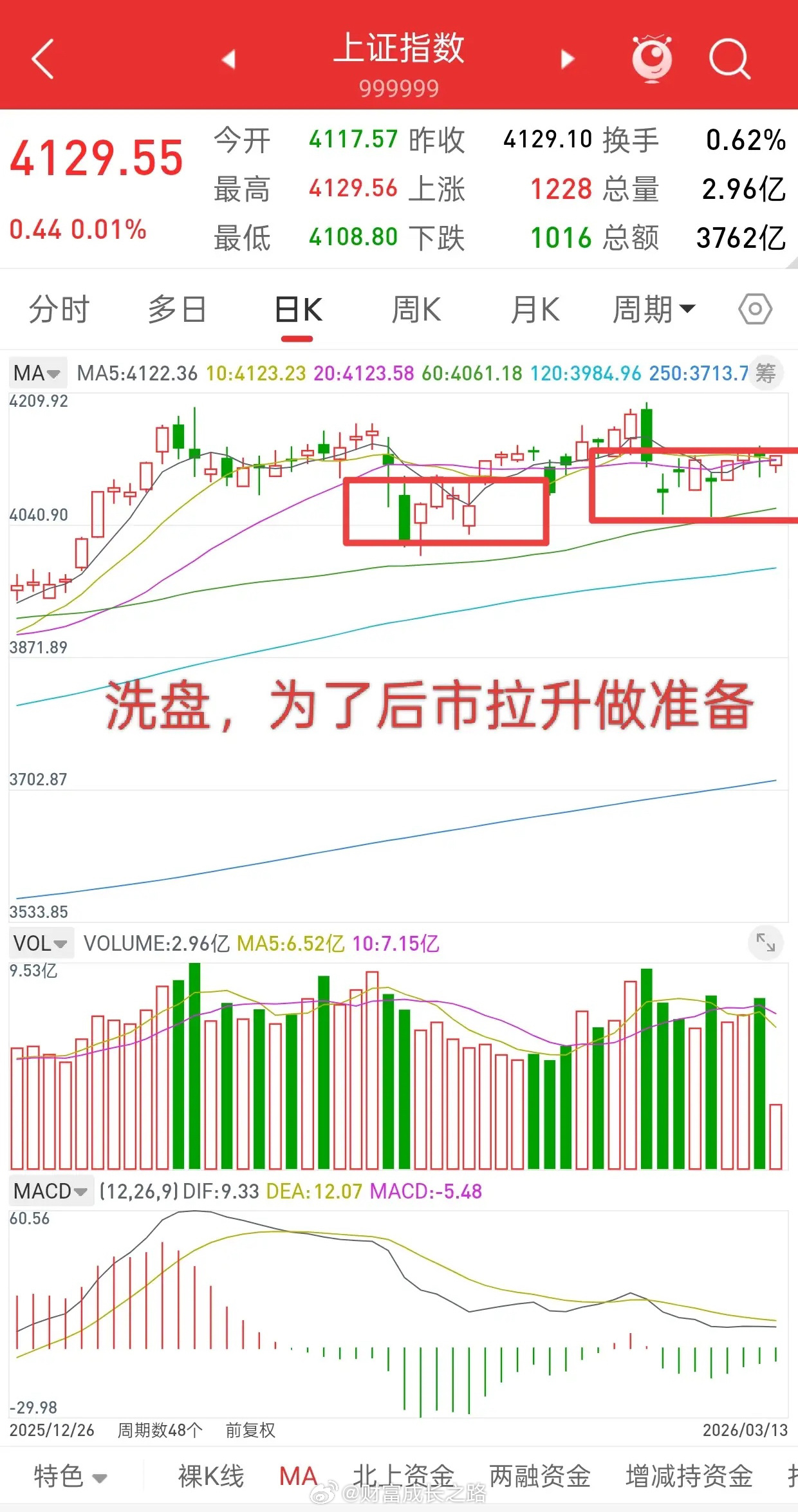 A股，当前所有的震荡，洗盘，都是为了后市拉升做准备！还是那句话，行情不回调还好，
