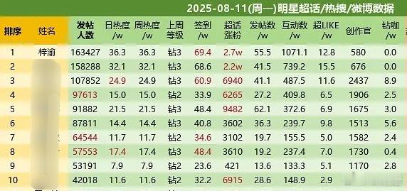 恭喜梓渝超话8.11再度登顶内娱第一🏆发帖人数、日热度、周热度、签到数、超话涨