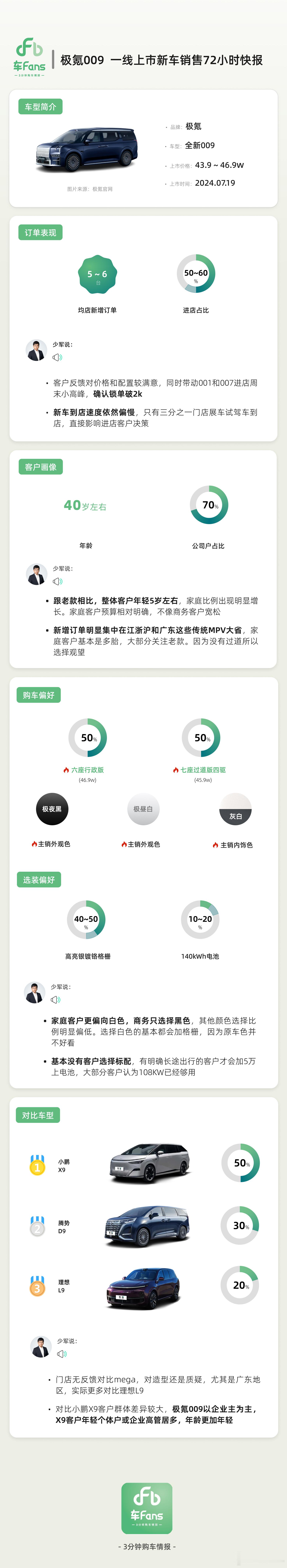 #极氪009  一线上市新车销售72小时快报#上市效果超预期，所以催的从业者也比