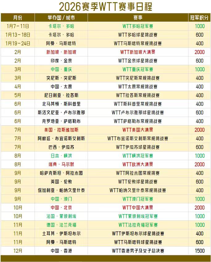 【WTT2026赛季赛程！1月份赛程密集，林诗栋梁靖崑向鹏参赛！】

截至目前，