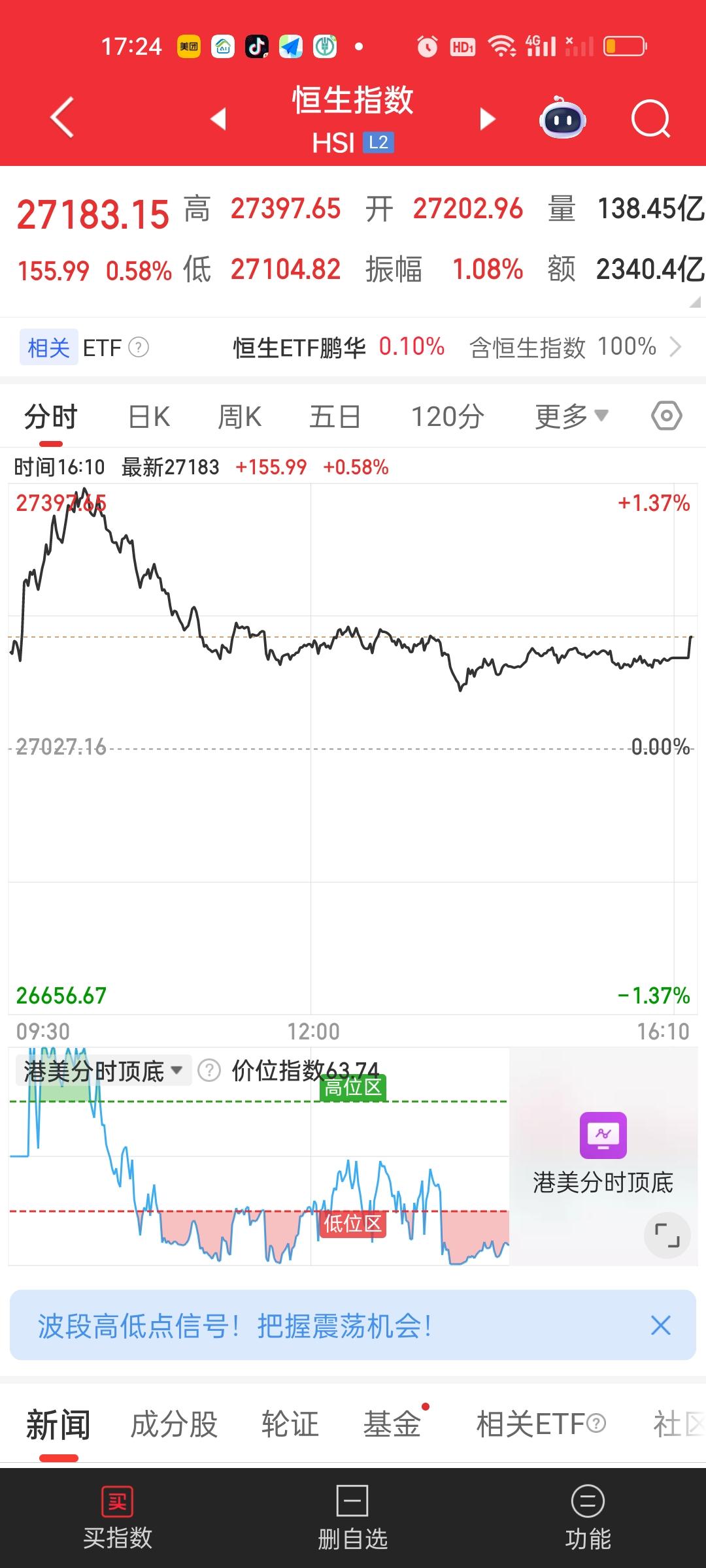 港股今天总体是冲高回落的走势，但两大指数最后都收涨了。恒指收盘较高点跌去了200