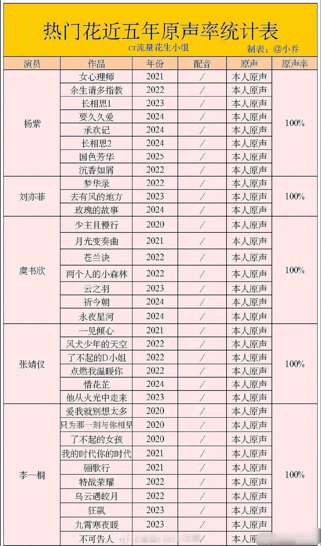 近五年原生率100%的热门🌸杨紫  刘亦菲  虞书欣  张婧仪  李一桐 ​​