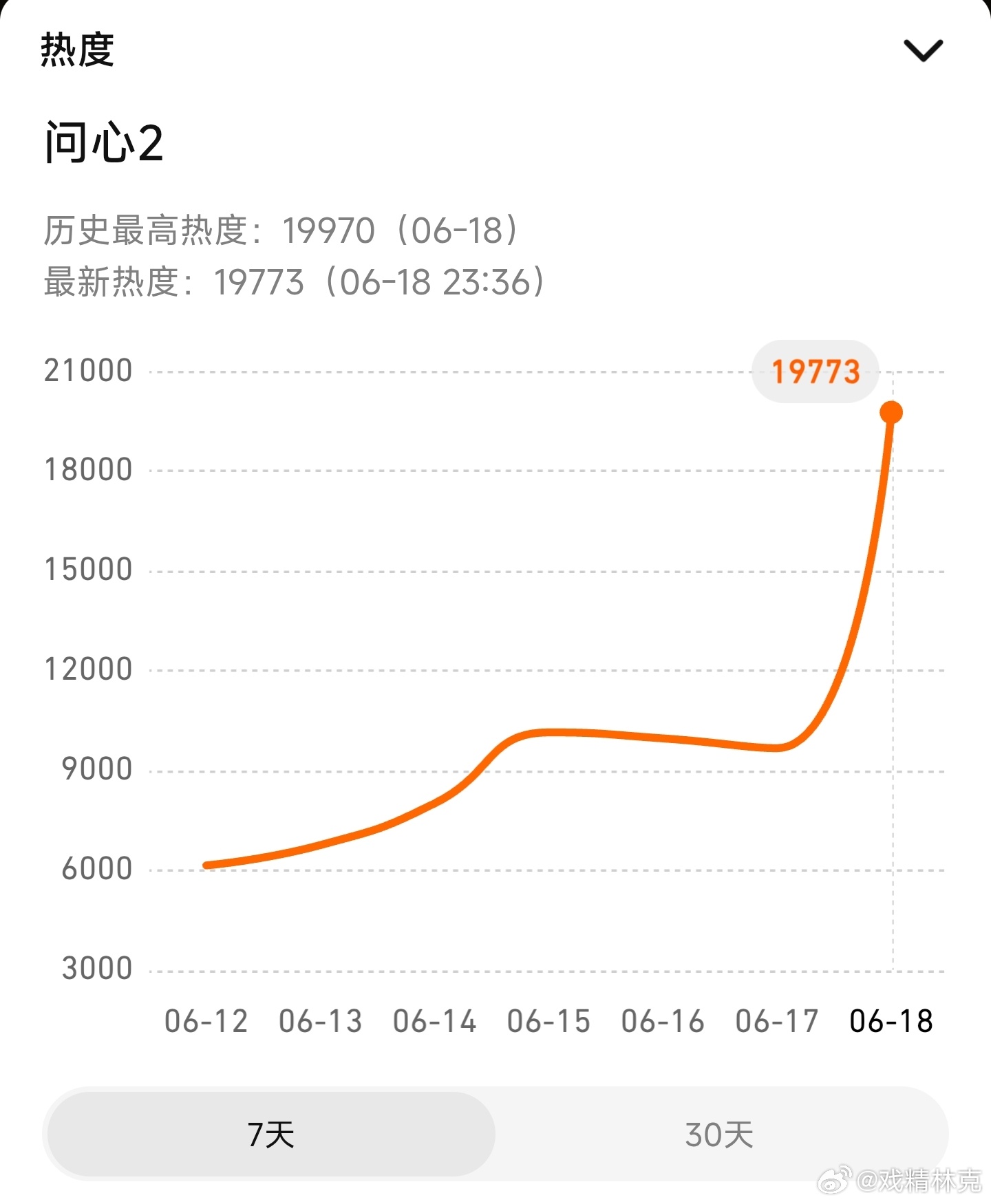 赵又廷、毛晓彤、金世佳的问心2首日热度双平台都很差，凉凉问心2陈昊宇角色下线