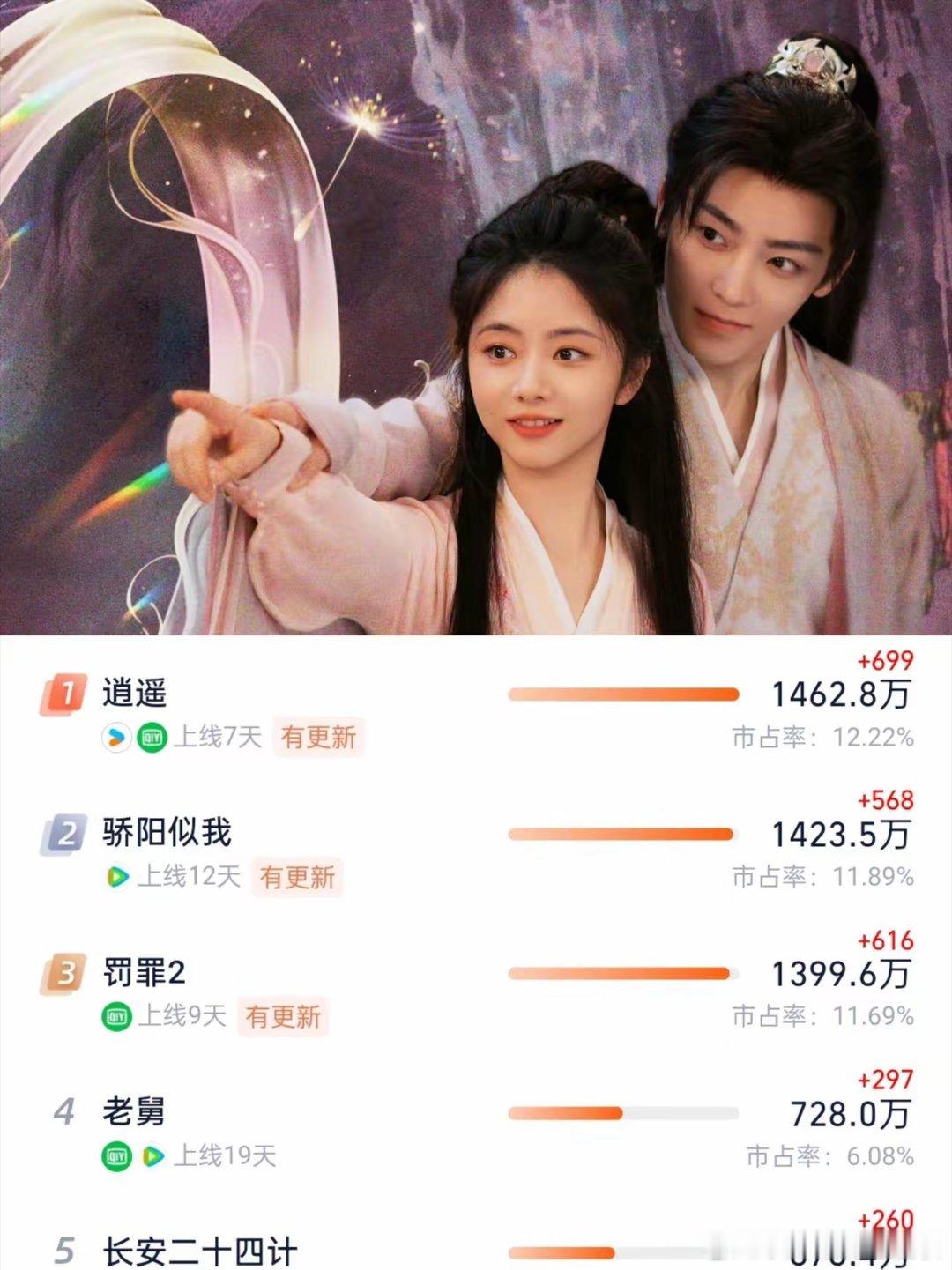 《逍遥》播得这么好最高兴的人估计不是导演更不是男主侯明昊，而是不被很多人看好的谭