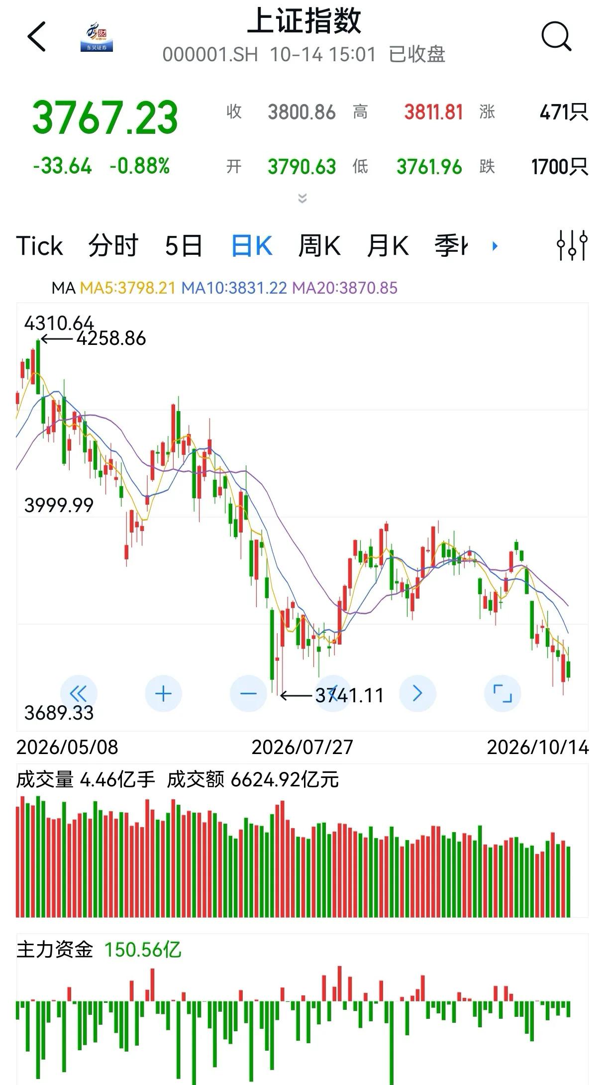 不经意间发现，咱们的A股大盘已然跌了5个月。

从5月中旬到10月中旬的现在，上
