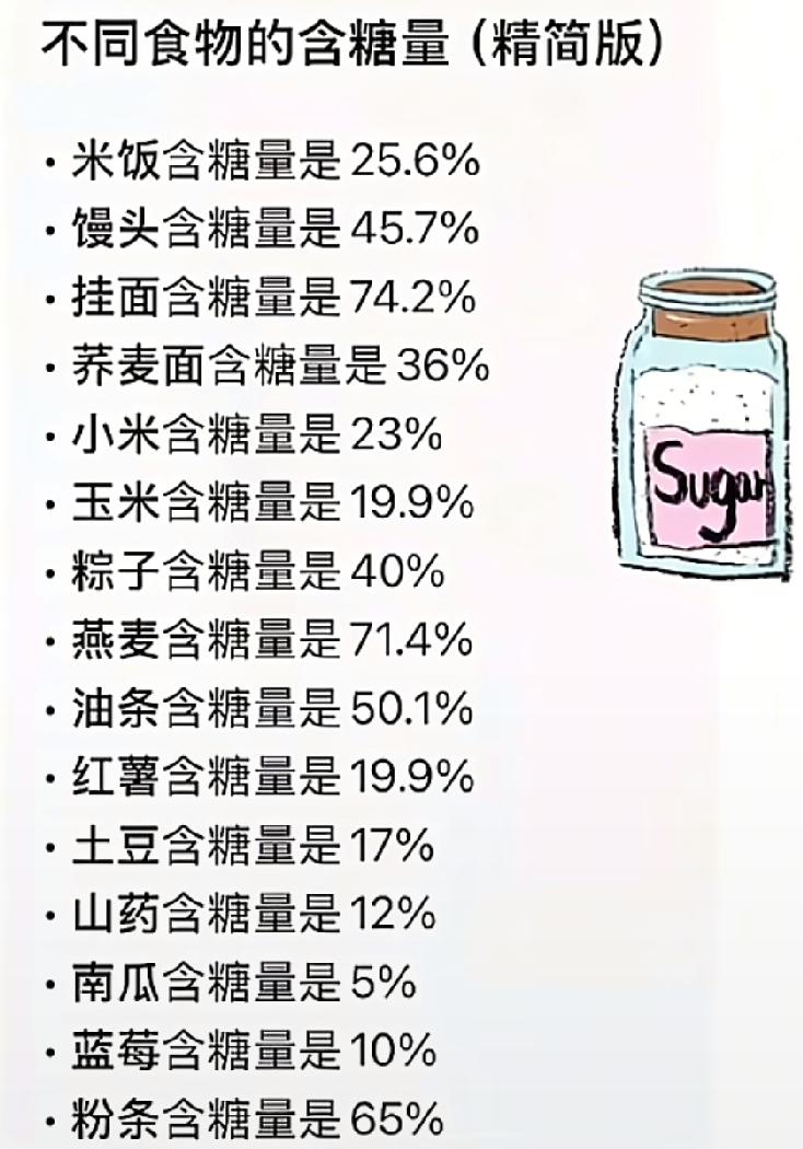 不同食物的含糖量，糖尿病人收藏起来。不能凭口感判断含糖量，口感甜的食物含糖量不一