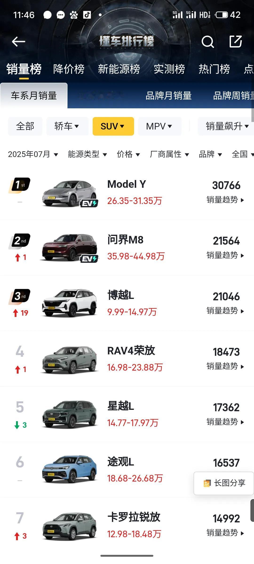 比亚迪曾经确实很牛。就拿双宋来说，宋Plus新能源系列百万辆下线，那是相当辉煌的