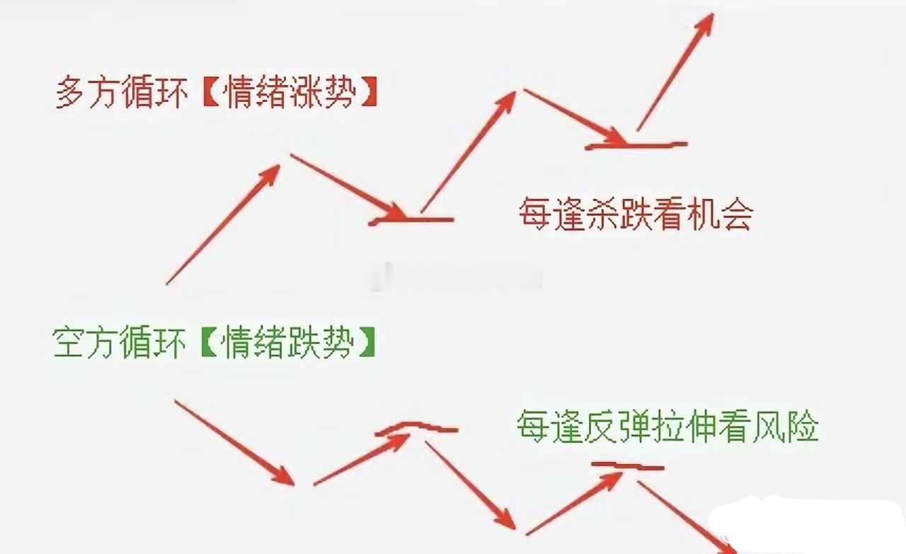 🔄多空循环的逻辑​1. 多方循环：•市场在上涨阶段中，每次下跌往往只是阶段性修