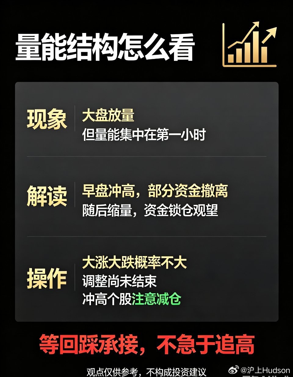 今天盘面出现一个值得留意的信号：大盘整体放量，但增量资金集中在开盘第一个小时释放