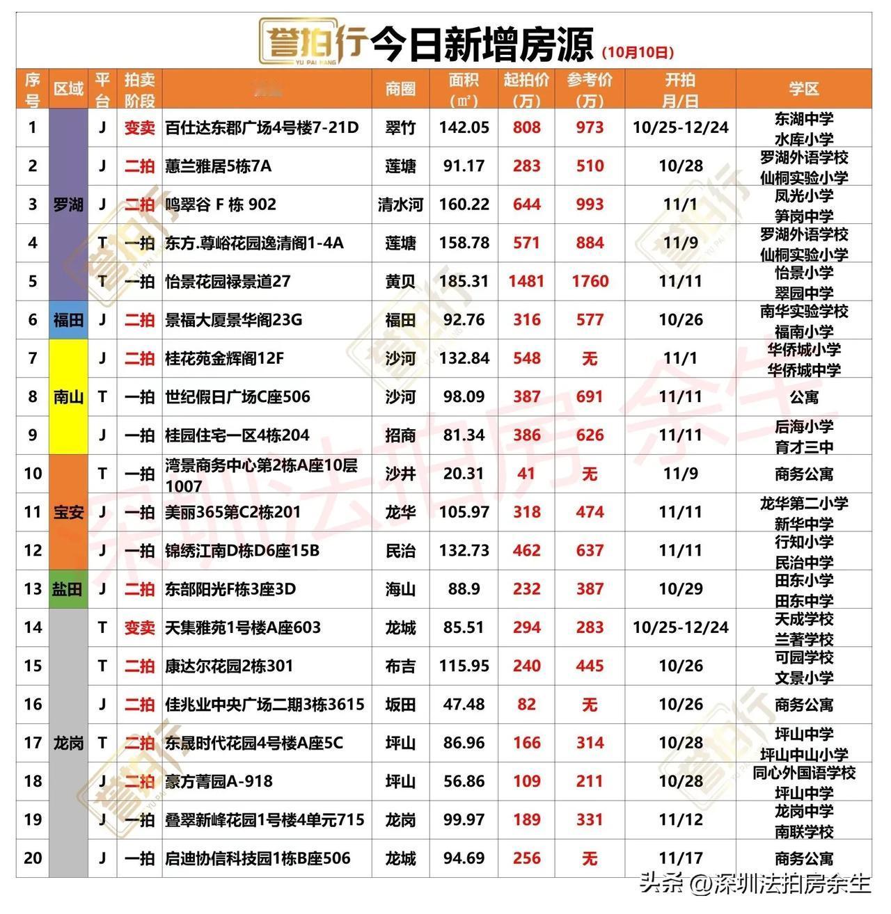 深圳法拍房：10.10新增，怡景花园别墅低价拍卖~
1、新增20套，一拍9套，二