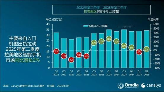 实力不允许低调，荣耀手机海外杀疯了！
市场调研机构Canalys近日发布报告，拉