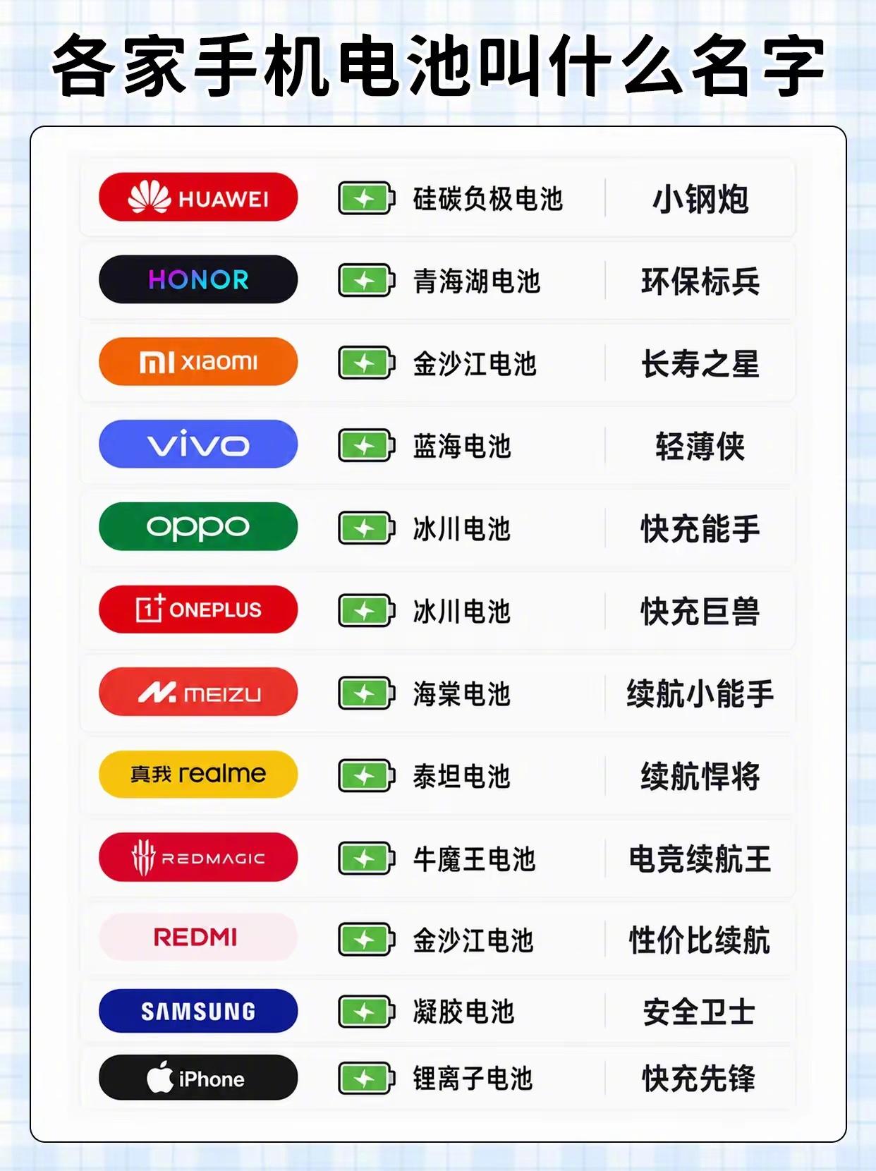 刚刚看到各家手机厂家电池的名称，华为和iPhone名字简单直接的描述出电池的型号