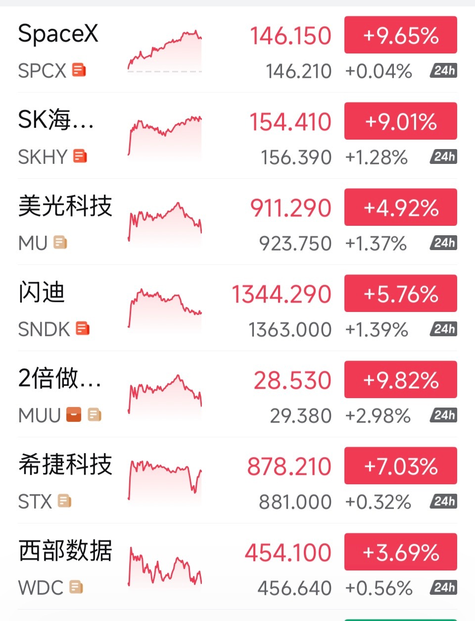 硅基生命又要获胜？夺取碳基板块的资金大A科技的这波大调整中，并没有看到大消费板块