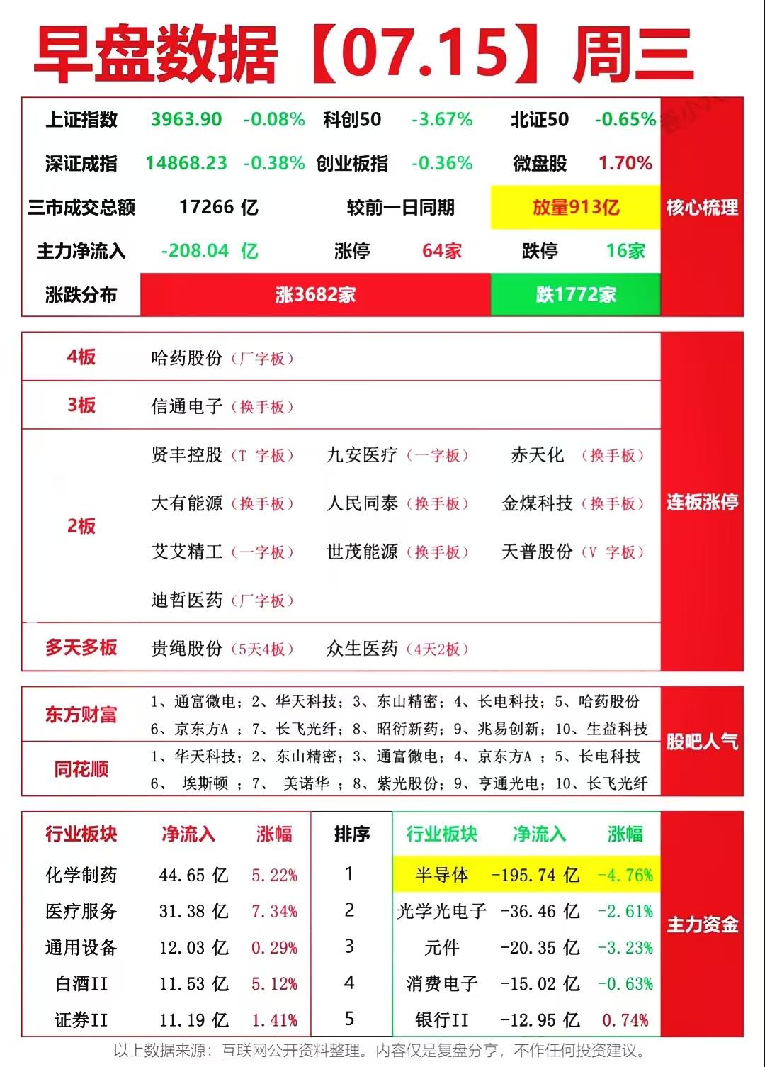 7月15日复盘资料出炉：两市合计成交17266亿较昨日同期放量913亿，盘面资金
