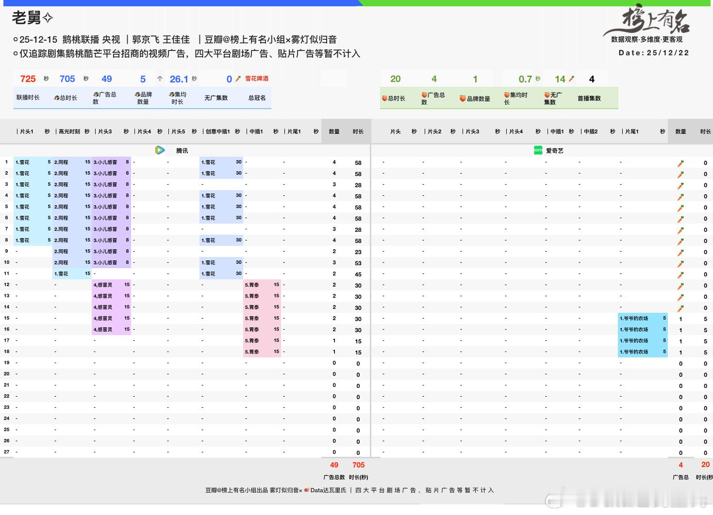 郭京飞老舅 爱奇艺都开始有广子了腾讯招商总时长705s，总冠名雪花啤酒爱奇艺总时