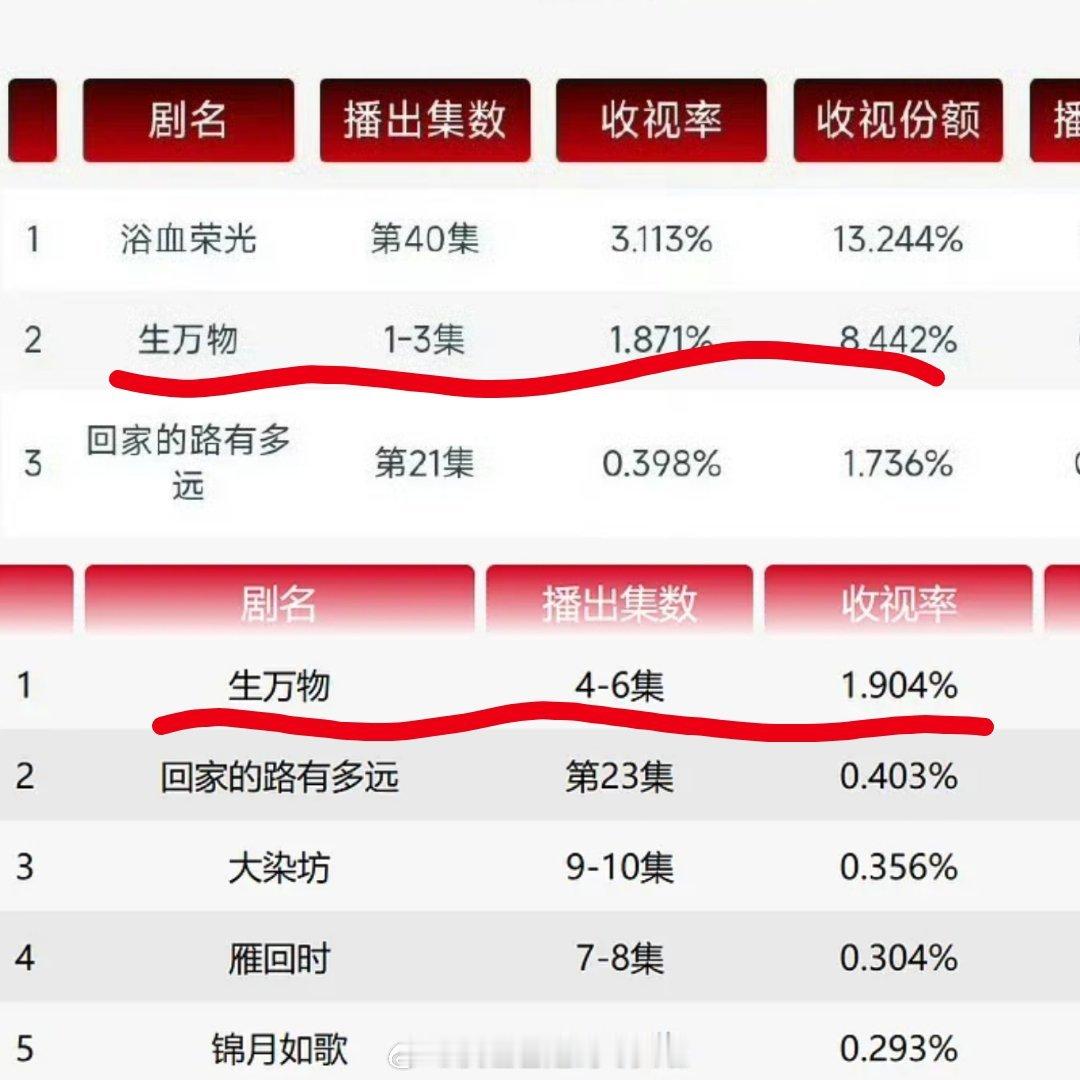 生万物云合杨幂《生万物》次日成绩云合市占率15.3，播放量3352，较首日翻了近