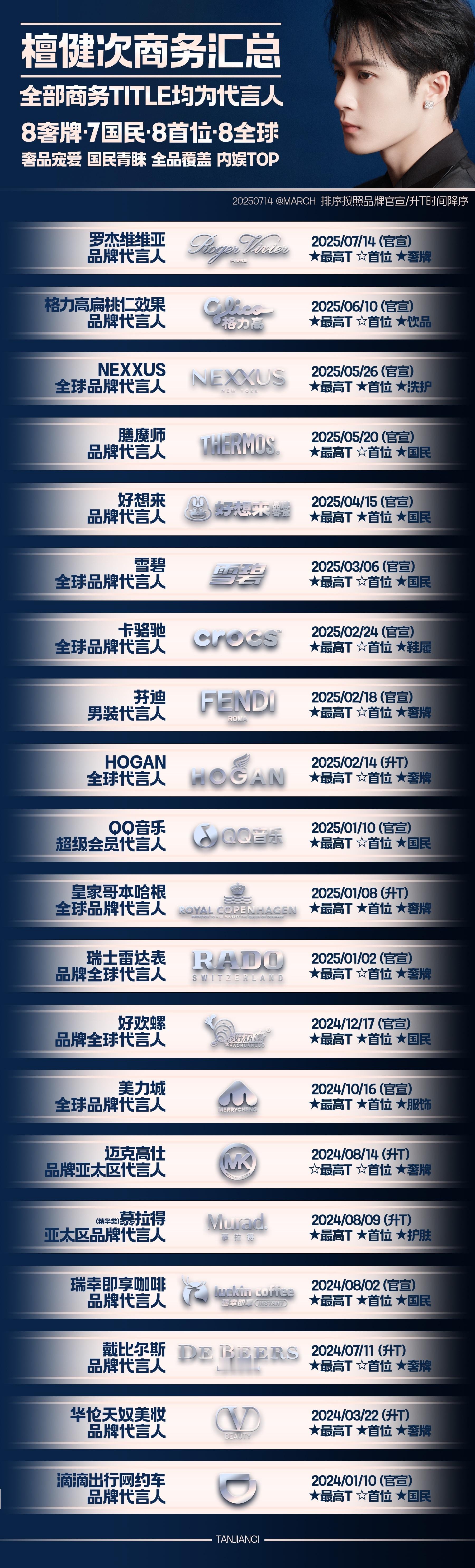 一个字：爽商务汇总一下拉不到头，代言产品覆盖全面，奢牌代言8个，是断层第一甚至是