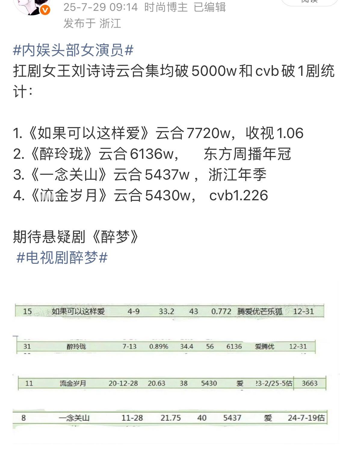 看到有些人踩一姐实绩，不说之前多部爆剧，就说云合时期，刘诗诗就有4部云合集均播放