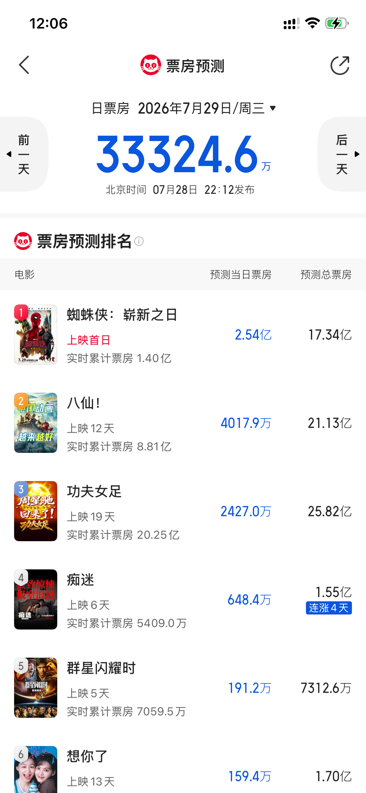 蜘蛛侠:崭新之日 上映首日，国内实时票房1.4亿，今日预测总票房2.54亿！ 
