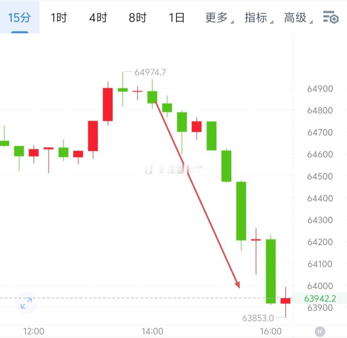 继续下行中64900到63853的椌直接应验1200点左右，1929到1875的