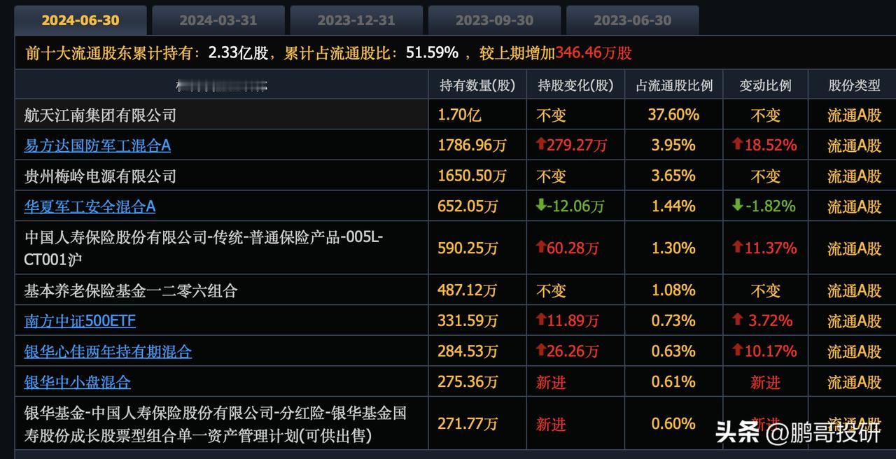 军工行业要起飞了！局势越紧张，军工机会越大，社保基金刚刚已经提前埋伏了这13个军