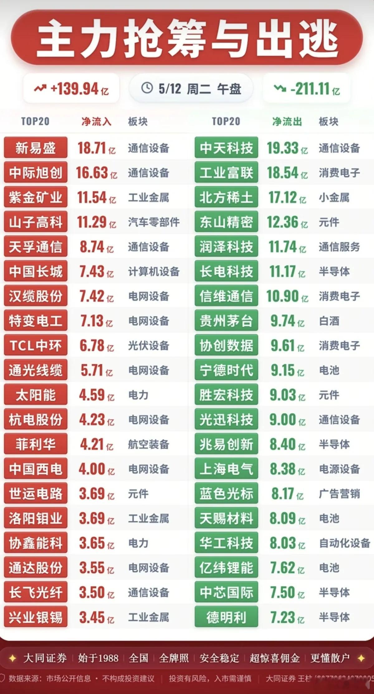 5.12周二  主力大资金  资金抢筹出逃！资金抢筹：电力、风电绿电、公用事业、