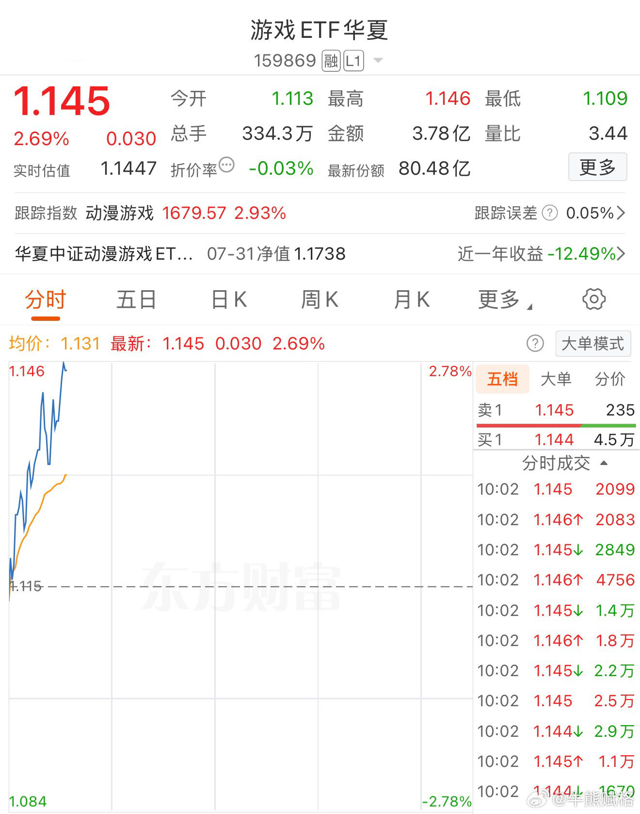 游戏是不跟大盘的，有自己走法。创业板基金a股