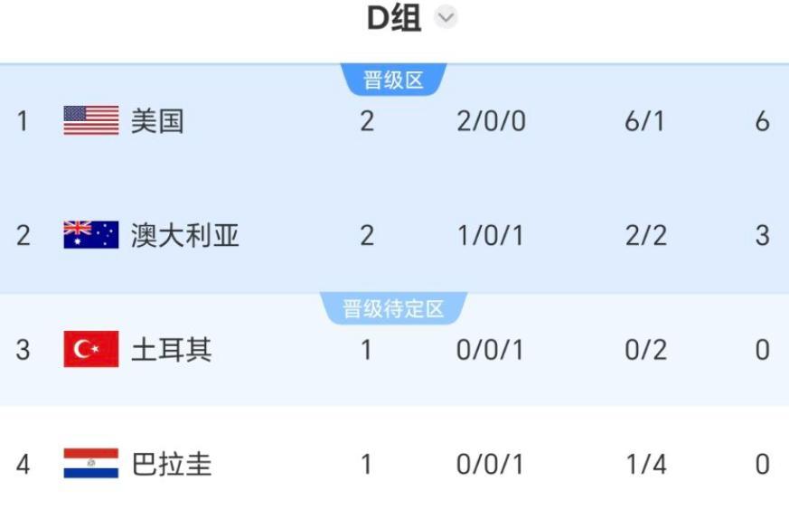 美加墨世界杯第二支32强出来了，两场比赛赢得漂亮，主场优势拉满

今天凌晨刚刚结