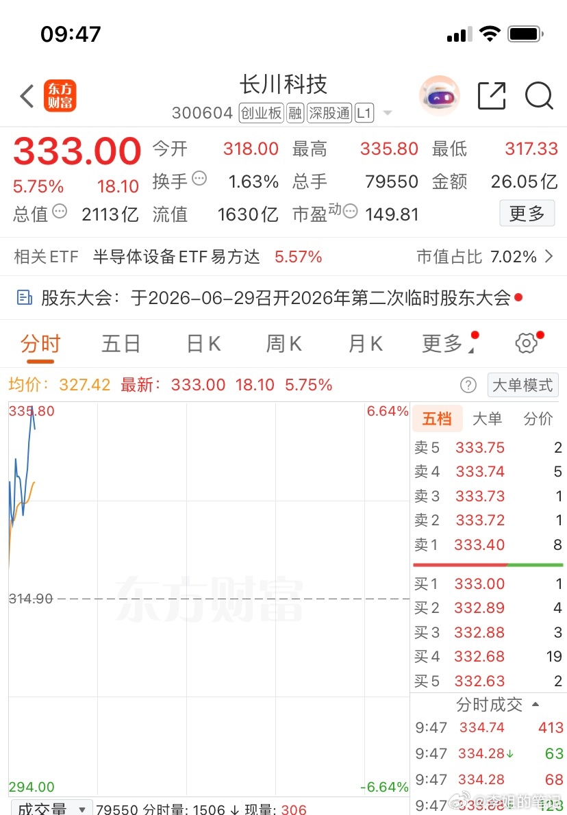 300604（长川科技）真漂亮恭喜兄弟姐妹们，今天可以吃个大鸡腿了🍗 